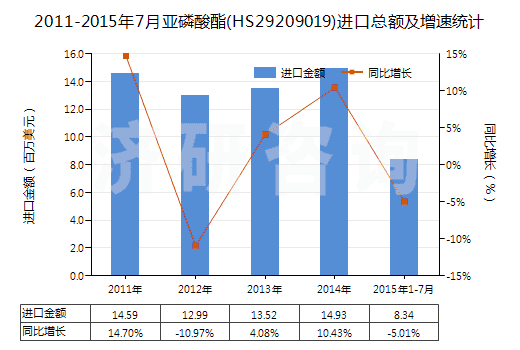 2011-2015年7月亞磷酸酯(HS29209019)進(jìn)口總額及增速統(tǒng)計(jì)